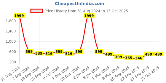 myntra.com MOZAFIA Printed Open Toe Flats mozafia Price History Graph from 31 Aug 2024 to 14 Oct 2025