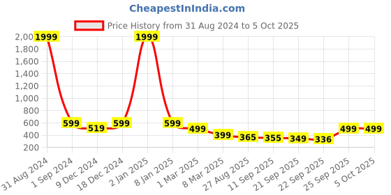 myntra.com MOZAFIA Printed Open Toe Flats mozafia Price History Graph from 31 Aug 2024 to 5 Oct 2025