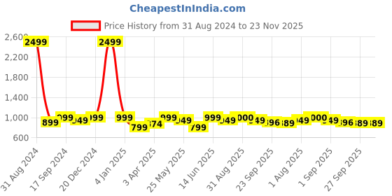 myntra.com MOZAFIA Printed T-Strap Flats With Buckle Detail mozafia Price History Graph from 31 Aug 2024 to 22 Nov 2025