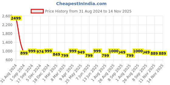 myntra.com MOZAFIA Printed T-Strap Flats With Buckle Detail mozafia Price History Graph from 31 Aug 2024 to 14 Nov 2025