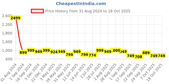 myntra.com MOZAFIA Printed Two Strap Open Toe Flats With Buckle Detail mozafia Price History Graph from 31 Aug 2024 to 17 Oct 2025