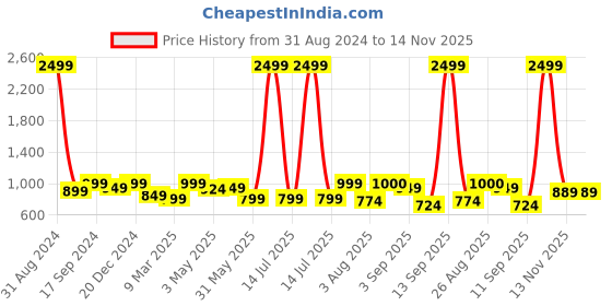myntra.com MOZAFIA Printed Two Strap Open Toe Flats With Buckle Detail mozafia Price History Graph from 31 Aug 2024 to 13 Nov 2025