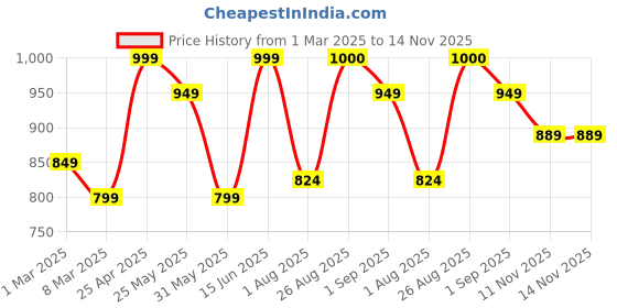 myntra.com MOZAFIA Printed Two Strap Open Toe Flats With Buckle Detail mozafia Price History Graph from 1 Mar 2025 to 14 Nov 2025