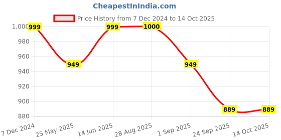 myntra.com MOZAFIA Printed Two Strap Open Toe Flats With Buckle Detail mozafia Price History Graph from 7 Dec 2024 to 13 Oct 2025