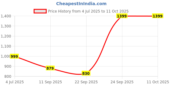 myntra.com MOZAFIA PU Block Sandals mozafia Price History Graph from 4 Jul 2025 to 10 Oct 2025