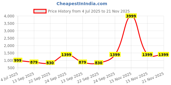 myntra.com MOZAFIA PU Block Sandals with Bows mozafia Price History Graph from 4 Jul 2025 to 20 Nov 2025