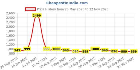 myntra.com MOZAFIA Rose Printed Open Toe Flats With Buckle Detail mozafia Price History Graph from 25 May 2025 to 22 Nov 2025
