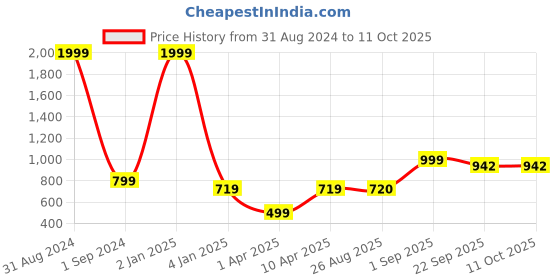 myntra.com MOZAFIA Strappy Open Toe Slim Heels With Backstrap mozafia Price History Graph from 31 Aug 2024 to 10 Oct 2025
