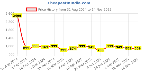 myntra.com MOZAFIA T-Strap Flats With Buckle Detail mozafia Price History Graph from 31 Aug 2024 to 13 Nov 2025