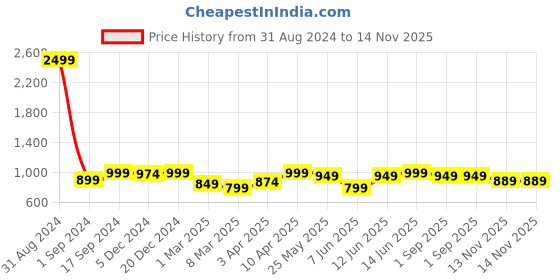 myntra.com MOZAFIA T-Strap Flats With Buckle Detail mozafia Price History Graph from 31 Aug 2024 to 13 Nov 2025
