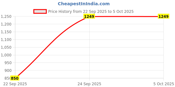 myntra.com MOZAFIA Textured Block Sandals mozafia Price History Graph from 22 Sep 2025 to 5 Oct 2025