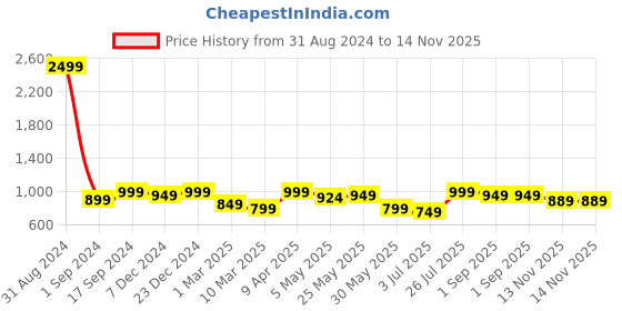 myntra.com MOZAFIA Textured Cross Strap Open Toe Flats With Buckle Detail mozafia Price History Graph from 31 Aug 2024 to 13 Nov 2025
