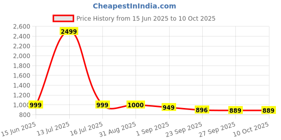 myntra.com MOZAFIA Textured Cross Strap Open Toe Flats With Buckle Detail mozafia Price History Graph from 15 Jun 2025 to 10 Oct 2025