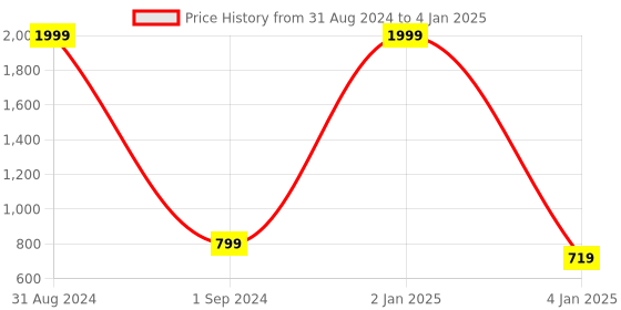 myntra.com MOZAFIA Textured Open Toe Block Heels mozafia Price History Graph from 31 Aug 2024 to 4 Jan 2025