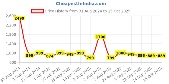 myntra.com MOZAFIA Textured Open Toe Flats mozafia Price History Graph from 31 Aug 2024 to 15 Oct 2025