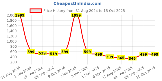 myntra.com MOZAFIA Textured Open Toe Flats mozafia Price History Graph from 31 Aug 2024 to 15 Oct 2025
