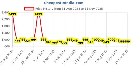myntra.com MOZAFIA Textured Open Toe Flats mozafia Price History Graph from 31 Aug 2024 to 15 Nov 2025