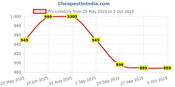 myntra.com MOZAFIA Textured Open Toe Flats mozafia Price History Graph from 25 May 2025 to 4 Oct 2025