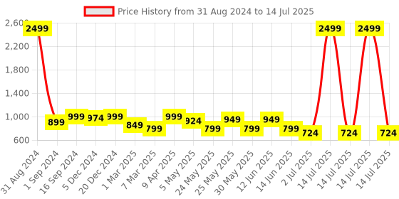 myntra.com MOZAFIA Textured Open Toe T-Strap Flats mozafia Price History Graph from 31 Aug 2024 to 14 Jul 2025
