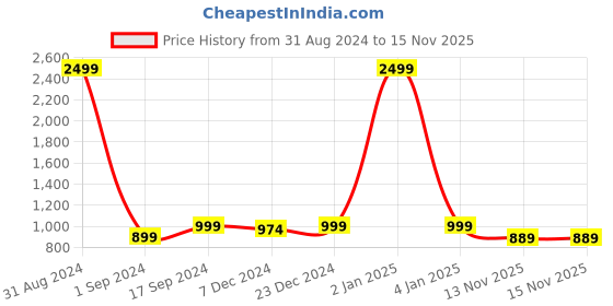 myntra.com MOZAFIA Textured T- Strap Flats With Buckle Closure mozafia Price History Graph from 31 Aug 2024 to 15 Nov 2025