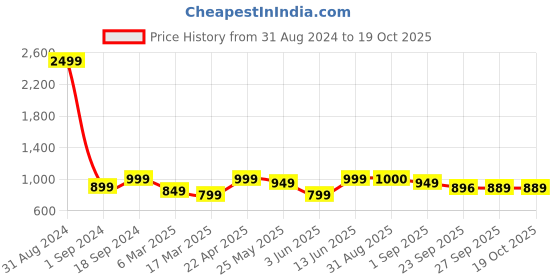 myntra.com MOZAFIA Textured T-Strap Flats With Buckle Detail mozafia Price History Graph from 31 Aug 2024 to 18 Oct 2025