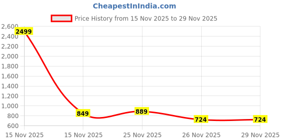 myntra.com MOZAFIA Textured Wedge Heel Sandals mozafia Price History Graph from 15 Nov 2025 to 28 Nov 2025