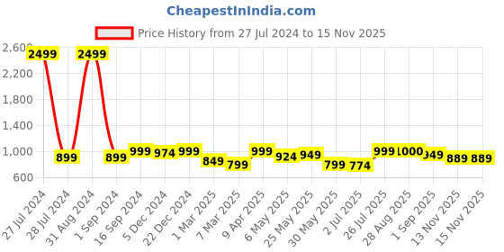 myntra.com MOZAFIA Two Strap Open Toe Flats With Buckle Detail mozafia Price History Graph from 27 Jul 2024 to 13 Nov 2025