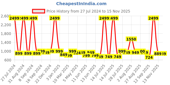 myntra.com MOZAFIA Two Strap Open Toe Flats With Buckle Detail mozafia Price History Graph from 27 Jul 2024 to 13 Nov 2025