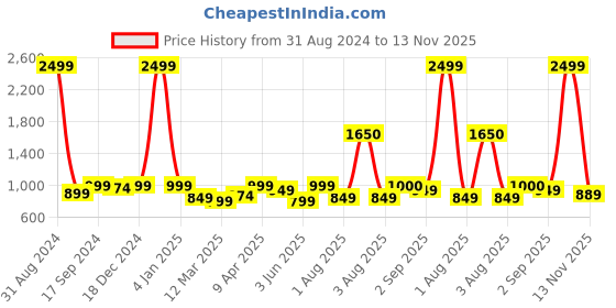 myntra.com MOZAFIA Two Strap Open Toe Flats With Buckle Detail mozafia Price History Graph from 31 Aug 2024 to 13 Nov 2025