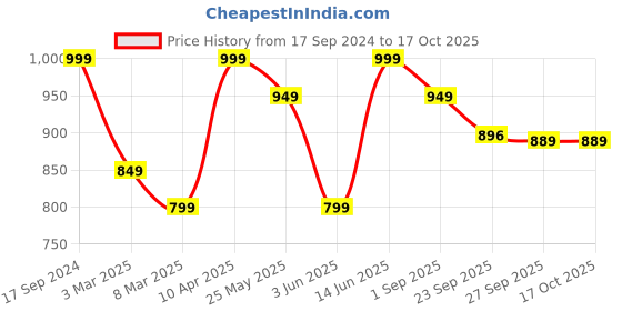myntra.com MOZAFIA Two Strap Open Toe Flats With Buckle Detail mozafia Price History Graph from 17 Sep 2024 to 16 Oct 2025
