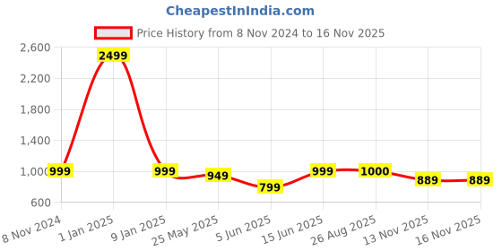 myntra.com MOZAFIA Two Strap Open Toe Flats With Buckle Detail mozafia Price History Graph from 8 Nov 2024 to 15 Nov 2025