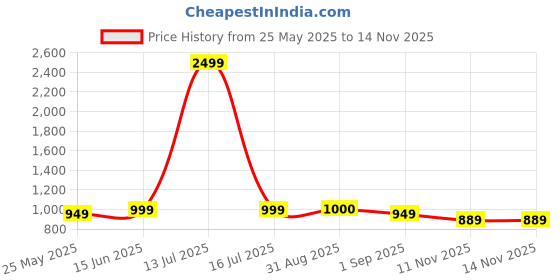 myntra.com MOZAFIA Two Strap Printed Open Toe Flats With Buckle Detail mozafia Price History Graph from 25 May 2025 to 14 Nov 2025