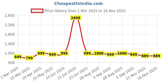 myntra.com MOZAFIA Women Ballerinas with Bows Flats mozafia Price History Graph from 1 Mar 2025 to 15 Nov 2025
