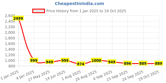 myntra.com MOZAFIA Women Ballerinas with Bows Flats mozafia Price History Graph from 1 Jan 2025 to 17 Oct 2025
