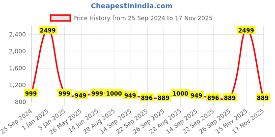 myntra.com MOZAFIA Women Ballerinas with Buckles Flats mozafia Price History Graph from 25 Sep 2024 to 15 Nov 2025