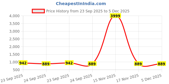 myntra.com MOZAFIA Women Block Closed Back Sandal mozafia Price History Graph from 23 Sep 2025 to 5 Dec 2025