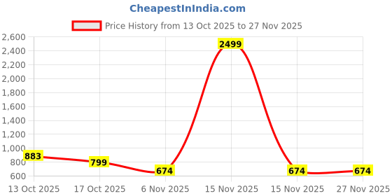 myntra.com MOZAFIA Women Block Heels Sandals with Bows mozafia Price History Graph from 13 Oct 2025 to 27 Nov 2025