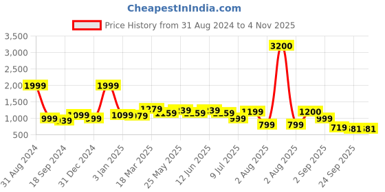 myntra.com MOZAFIA Women Canvas Lace-up Casual High Top Sneakers mozafia Price History Graph from 31 Aug 2024 to 2 Nov 2025