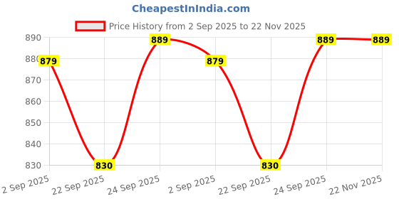 myntra.com MOZAFIA Women Casual Open Toe Block Sandals with Buckles mozafia Price History Graph from 2 Sep 2025 to 22 Nov 2025