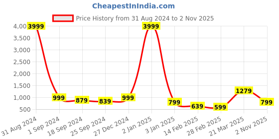 myntra.com MOZAFIA Women Comfort Insole Sneakers mozafia Price History Graph from 31 Aug 2024 to 2 Nov 2025