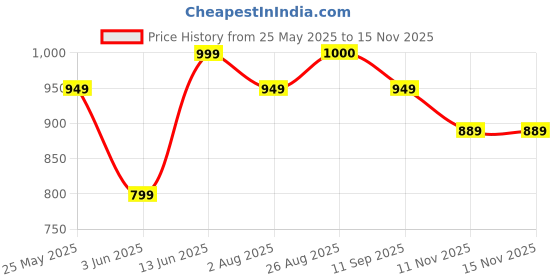 myntra.com MOZAFIA Women Core with Buckles Flats mozafia Price History Graph from 25 May 2025 to 15 Nov 2025