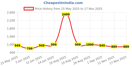 myntra.com MOZAFIA Women Core with Buckles Flats mozafia Price History Graph from 25 May 2025 to 16 Nov 2025