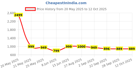 myntra.com MOZAFIA Women Core with Buckles Flats mozafia Price History Graph from 20 May 2025 to 12 Oct 2025