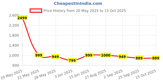 myntra.com MOZAFIA Women Core with Buckles Flats mozafia Price History Graph from 20 May 2025 to 14 Oct 2025