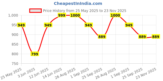 myntra.com MOZAFIA Women Core with Buckles Flats mozafia Price History Graph from 25 May 2025 to 22 Nov 2025