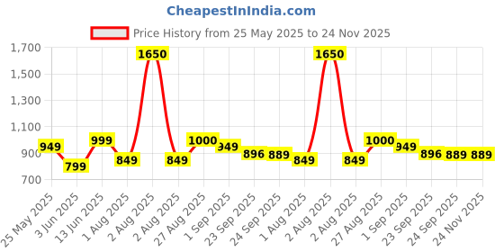 myntra.com MOZAFIA Women Core with Buckles Flats mozafia Price History Graph from 25 May 2025 to 24 Nov 2025