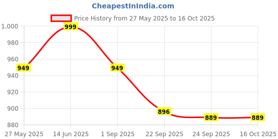 myntra.com MOZAFIA Women Core with Buckles Flats mozafia Price History Graph from 27 May 2025 to 15 Oct 2025