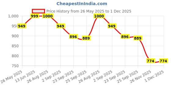 myntra.com MOZAFIA Women Core with Buckles Flats mozafia Price History Graph from 26 May 2025 to 1 Dec 2025