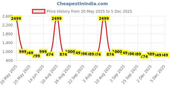myntra.com MOZAFIA Women Core with Buckles Flats mozafia Price History Graph from 20 May 2025 to 4 Dec 2025
