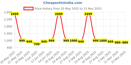 myntra.com MOZAFIA Women Core with Buckles Flats mozafia Price History Graph from 20 May 2025 to 15 Nov 2025